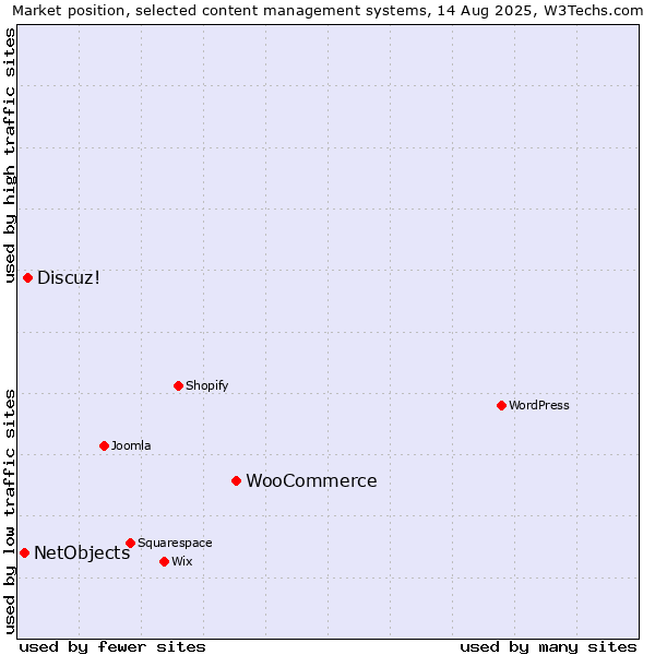 Market position of WooCommerce vs. Discuz! vs. NetObjects