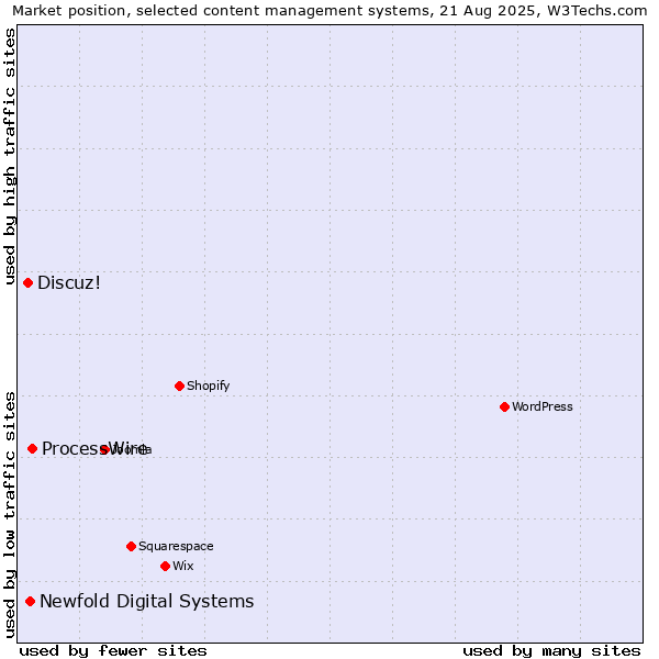 Market position of ProcessWire vs. Newfold Digital Systems vs. Discuz!