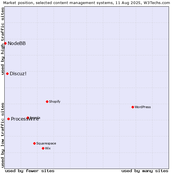 Market position of ProcessWire vs. Discuz! vs. NodeBB