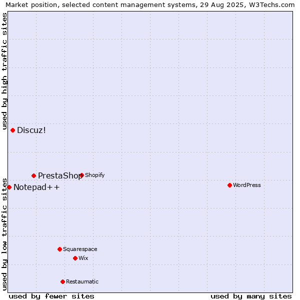 Market position of PrestaShop vs. Discuz! vs. Notepad++