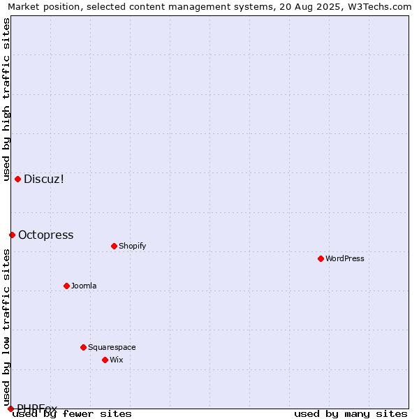 Market position of Discuz! vs. Octopress vs. PHPFox