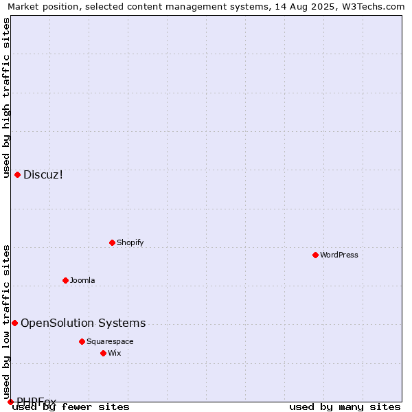 Market position of Discuz! vs. OpenSolution Systems vs. PHPFox