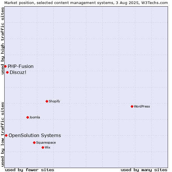 Market position of Discuz! vs. OpenSolution Systems vs. PHP-Fusion