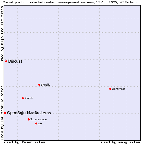 Market position of Discuz! vs. OpenSolution Systems vs. Web Page Maker