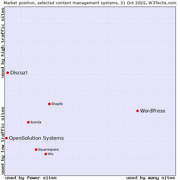 Market position of WordPress vs. Discuz! vs. OpenSolution Systems