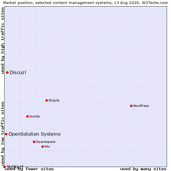 Market position of Discuz! vs. OpenSolution Systems vs. Yo!Kart