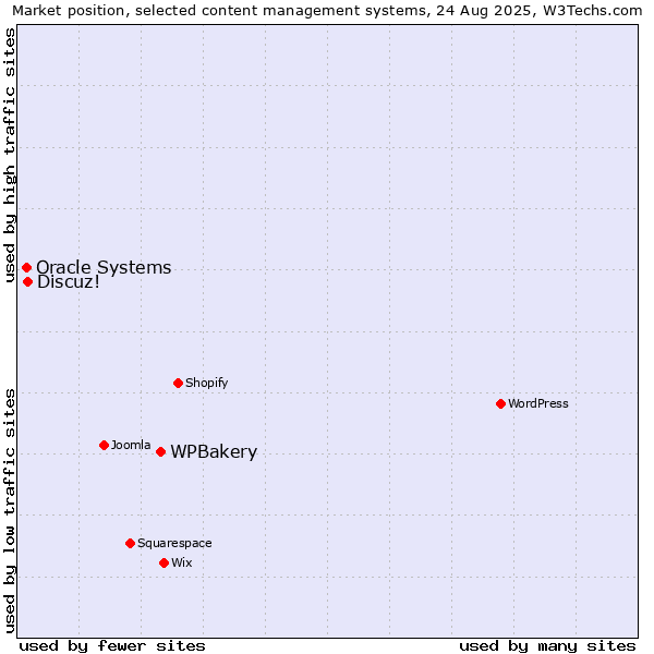 Market position of WPBakery vs. Discuz! vs. Oracle Systems