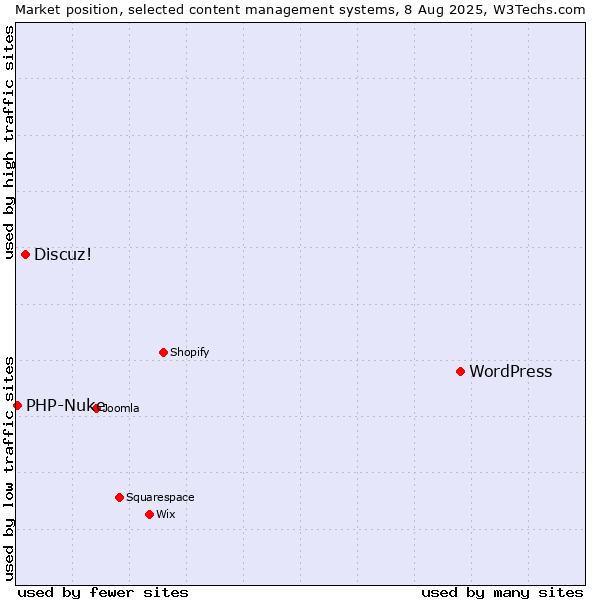 Market position of WordPress vs. Discuz! vs. PHP-Nuke