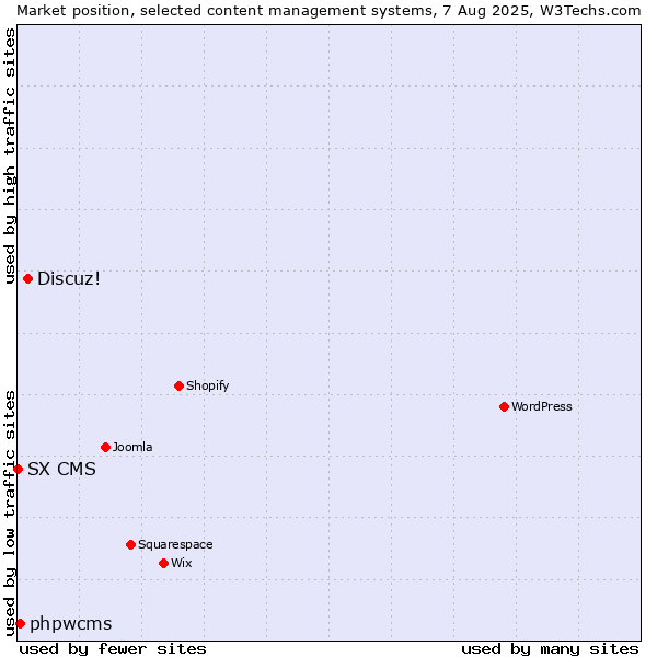 Market position of Discuz! vs. phpwcms vs. SX CMS