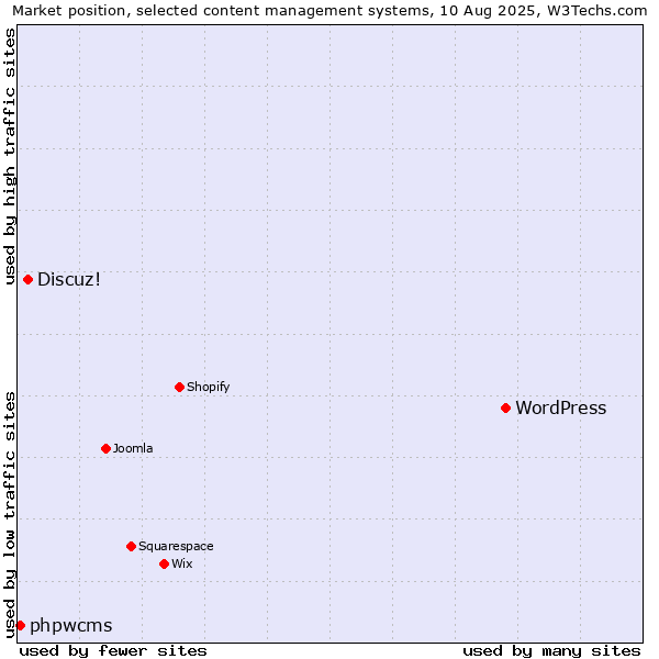 Market position of WordPress vs. Discuz! vs. phpwcms