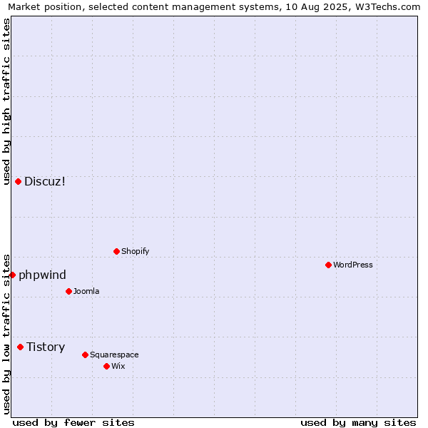 Market position of Tistory vs. Discuz! vs. phpwind