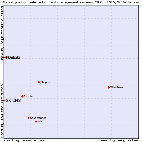 Market position of Discuz! vs. PunBB vs. SX CMS