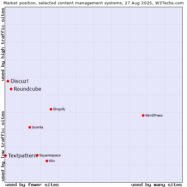 Market position of Roundcube vs. Discuz! vs. Textpattern