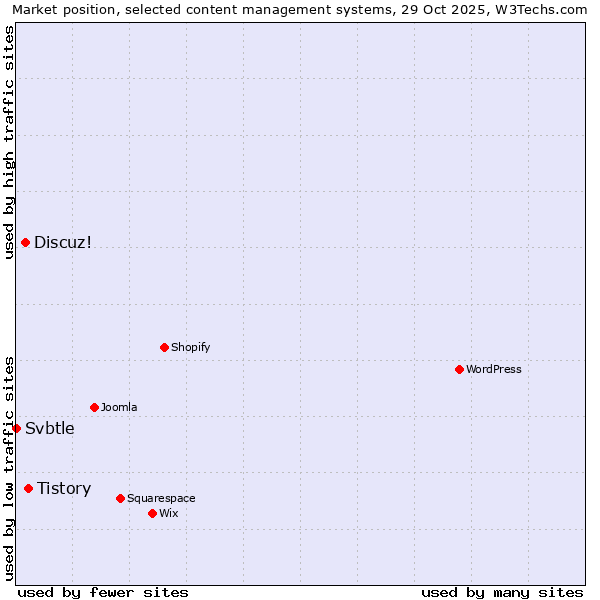 Market position of Tistory vs. Discuz! vs. Svbtle