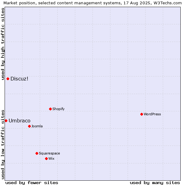Market position of Discuz! vs. Umbraco