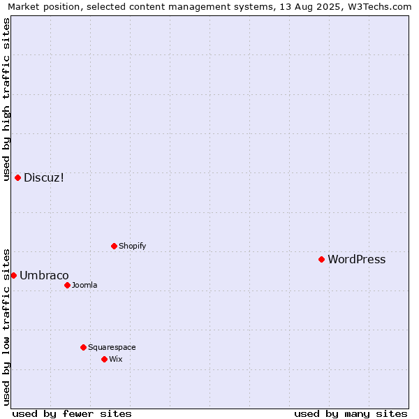 Market position of WordPress vs. Discuz! vs. Umbraco