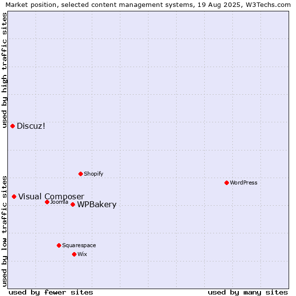 Market position of WPBakery vs. Visual Composer vs. Discuz!