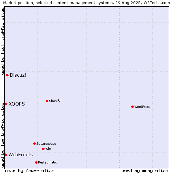 Market position of Discuz! vs. XOOPS vs. WebFronts