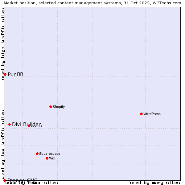 Market position of Divi Builder vs. PunBB vs. Django CMS
