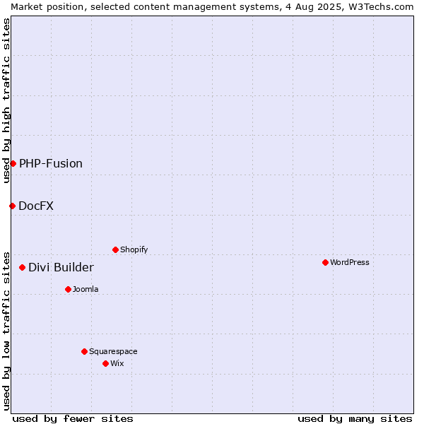 Market position of Divi Builder vs. PHP-Fusion vs. DocFX
