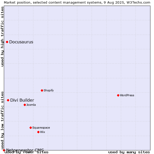 Market position of Divi Builder vs. Docusaurus vs. Netgenerator CMS