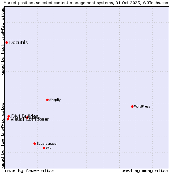 Market position of Divi Builder vs. Visual Composer vs. Docutils