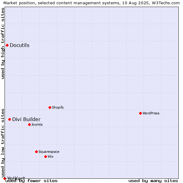 Market position of Divi Builder vs. Docutils vs. Yo!Kart