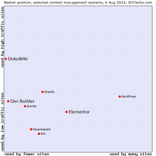 Market position of Elementor vs. Divi Builder vs. DokuWiki