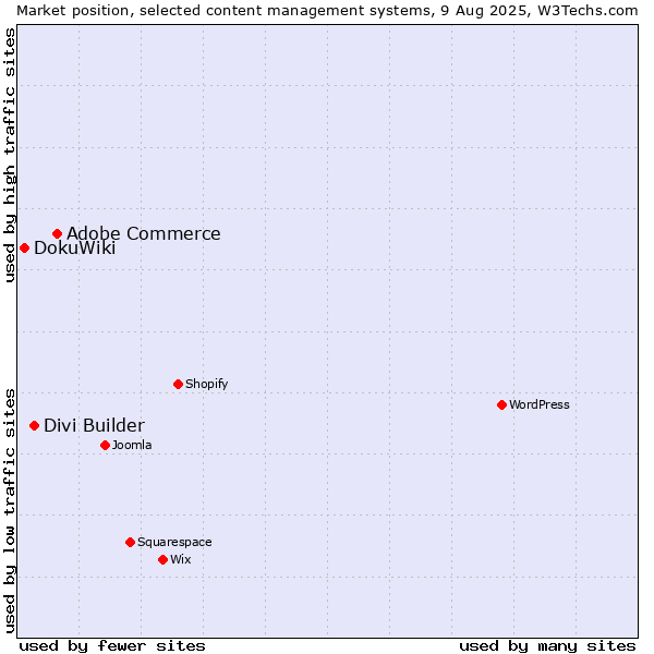 Market position of Adobe Commerce vs. Divi Builder vs. DokuWiki