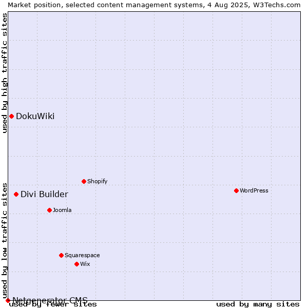 Market position of Divi Builder vs. DokuWiki vs. Netgenerator CMS
