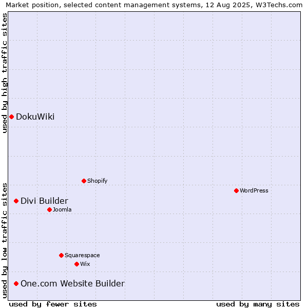 Market position of One.com Website Builder vs. Divi Builder vs. DokuWiki