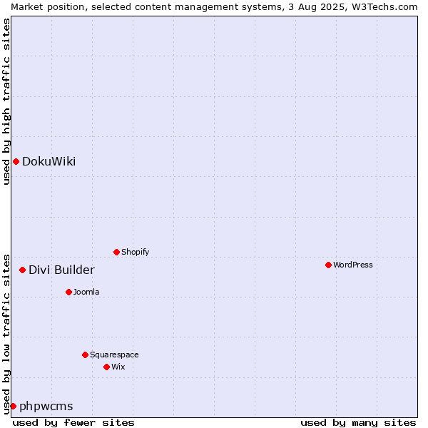 Market position of Divi Builder vs. DokuWiki vs. phpwcms