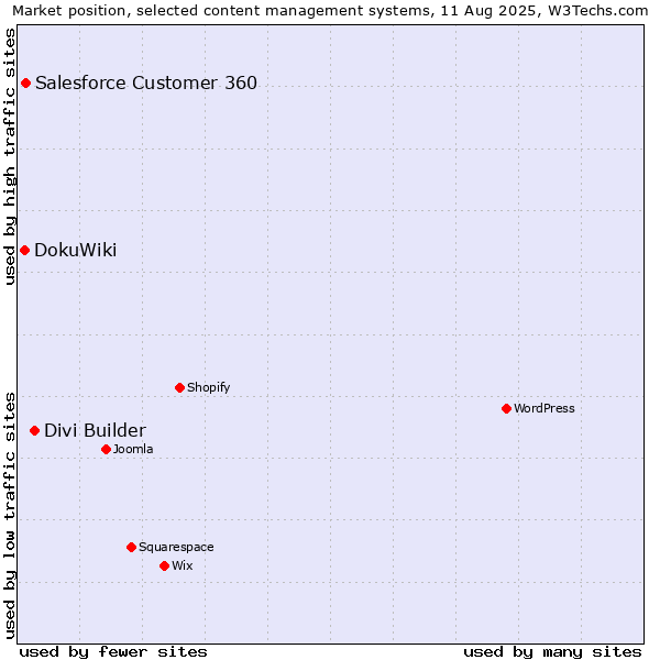 Market position of Divi Builder vs. Salesforce Customer 360 vs. DokuWiki
