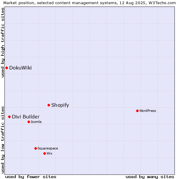 Market position of Shopify vs. Divi Builder vs. DokuWiki