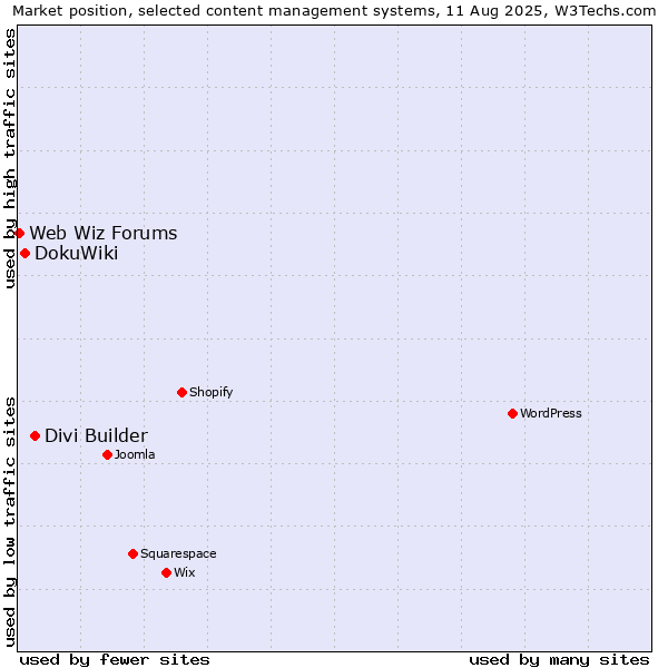 Market position of Divi Builder vs. DokuWiki vs. Web Wiz Forums