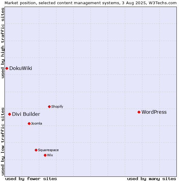 Market position of WordPress vs. Divi Builder vs. DokuWiki