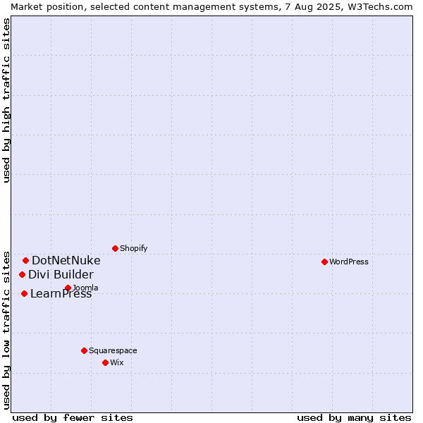 Market position of DotNetNuke vs. LearnPress vs. Divi Builder