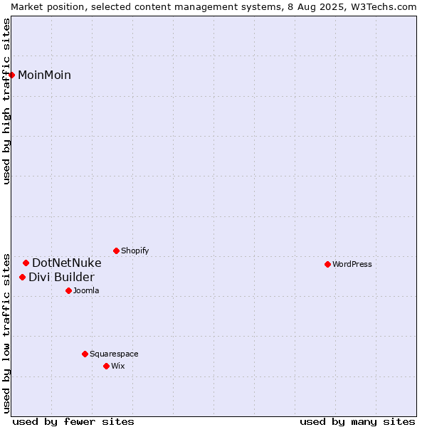 Market position of DotNetNuke vs. Divi Builder vs. MoinMoin