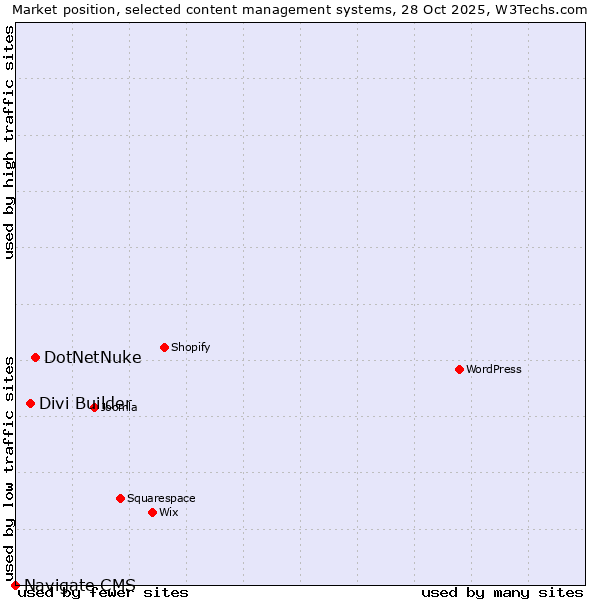 Market position of DotNetNuke vs. Divi Builder vs. Navigate CMS