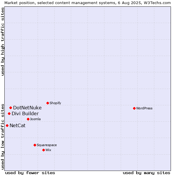 Market position of DotNetNuke vs. Divi Builder vs. NetCat
