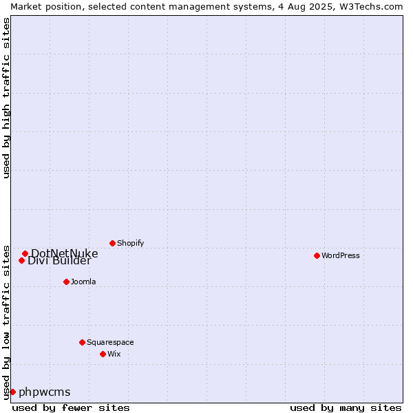 Market position of DotNetNuke vs. Divi Builder vs. phpwcms