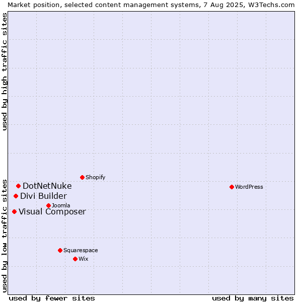 Market position of DotNetNuke vs. Divi Builder vs. Visual Composer