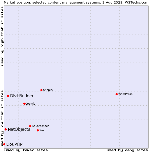 Market position of Divi Builder vs. NetObjects vs. DouPHP