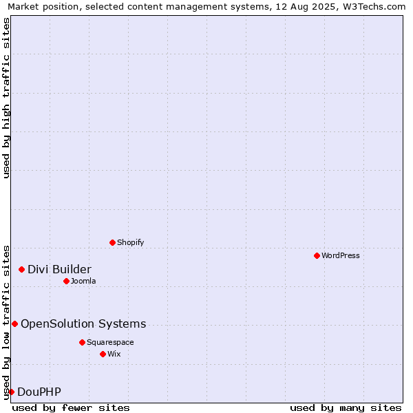 Market position of Divi Builder vs. OpenSolution Systems vs. DouPHP