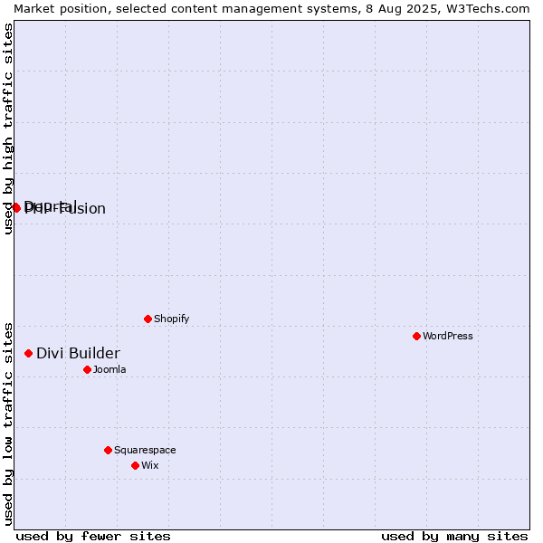 Market position of Divi Builder vs. PHP-Fusion vs. Dourtal