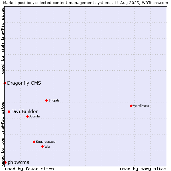 Market position of Divi Builder vs. phpwcms vs. Dragonfly CMS