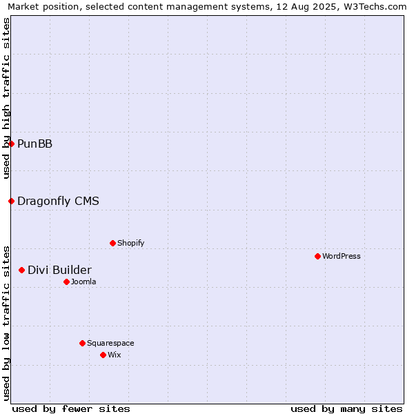 Market position of Divi Builder vs. PunBB vs. Dragonfly CMS
