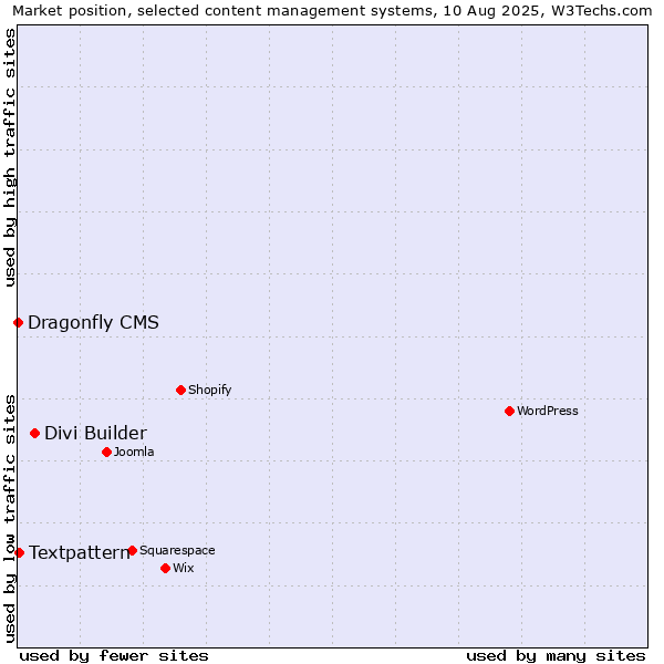 Market position of Divi Builder vs. Textpattern vs. Dragonfly CMS