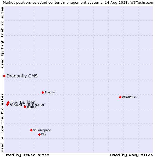 Market position of Divi Builder vs. Visual Composer vs. Dragonfly CMS