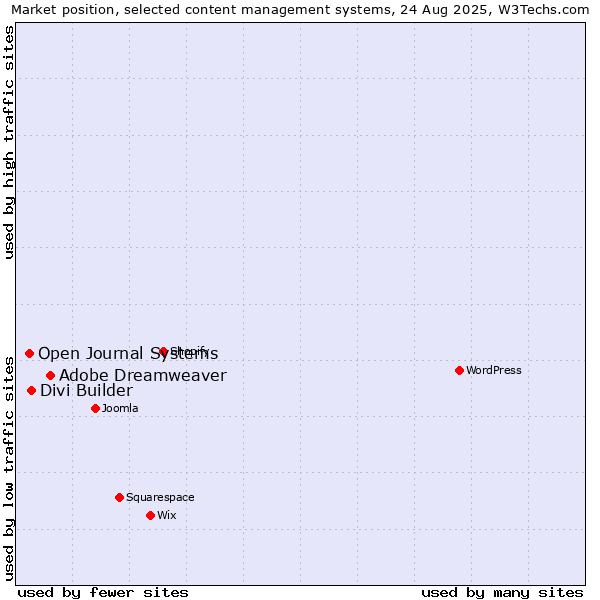 Market position of Adobe Dreamweaver vs. Divi Builder vs. Open Journal Systems